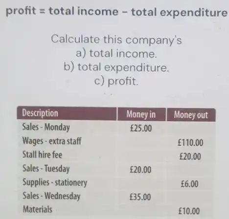 profit = total income - total expenditure Calculate this company's a) total income. b) total expenditure. c) profit. Description Money in Money out Sales-Monday £25.00 Wages - extra staff £110.00 Stall hire fee £20.00 Sales-Tuesday £20.00 Supplies-stationery £6.00 Sales-Wednesday Materials Sales-Wednesday Materials £35.00 Description	Money in	Money out Sales-Monday	£25.00 Wages - extra staff £110.00 Stall hire fee £20.00 Sales-Tuesday	£20.00 Supplies-stationery £6.00 "Sales-Wednesday Materials"	£35.00