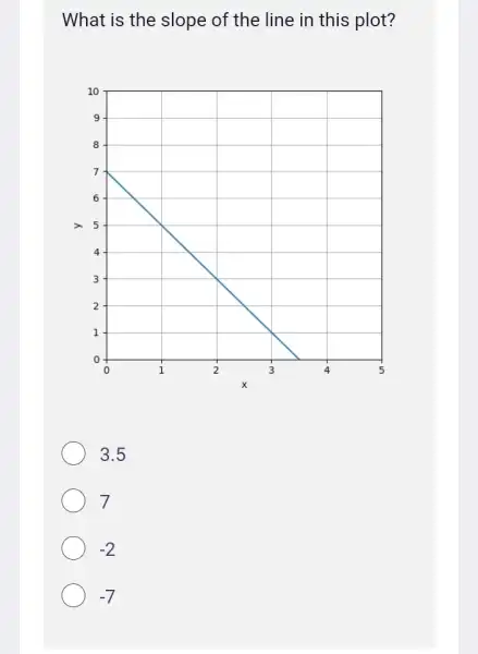 What is the slope of the line in this plot?
3.5
7
-2
-7