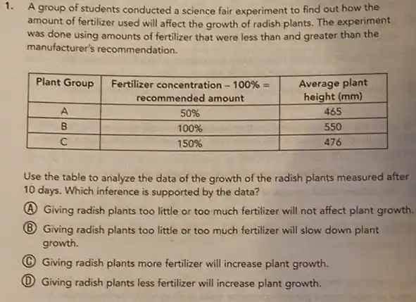 1. A group of students conducted a science fair experiment to find out how the amount of fertilizer used will affect the growth of radish plants. The experiment was done using amounts of fertilizer that were less than and greater than the manufacturer's recommendation.

 Plant Group & }(c)
Fertilizer concentration -100 %= 
recommended amount
 & 
Average plant 
height (mathrm(mm)) 
 
 A & 50 % & 465 
 B & 100 % & 550 
 C & 150 % & 476 


Use the table to analyze the data of the growth of the radish plants measured after 10 days. Which inference is supported by the data?
(A) Giving radish plants too little or too much fertilizer will not affect plant growth.
(B) Giving radish plants too little or too much fertilizer will slow down plant growth.
(C) Giving radish plants more fertilizer will increase plant growth.
(D) Giving radish plants less fertilizer will increase plant growth.