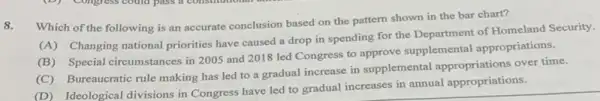 8.
Which of the following is an accurate conclusion based on the pattern shown in the bar chart?
(A) Changing national priorities have caused a drop in spending for the Department of Homeland Security.
(B) Special circumstances in 2005 and 2018 led Congress to approve supplemental appropriations.
(C) Bureaucratic rule making has led to a gradual increase in supplemental over time.
(D) Ideological divisions in Congress have led to gradual increases in annual appropriations.