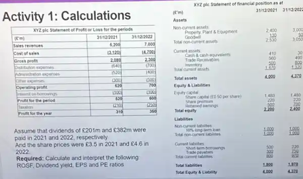 Activity 1: Calculations
XYZ ple Statement of financial position as at
 (mathrm(E)^prime mathrm(m)) 
Assets
Non-current assets:

 multicolumn(3)(|c|)( XYZ ple Statement of Profit or Loss for the periods ) 
 & 31 / 12 / 2021 & 31 / 12 / 2022 
 Sales revenues & 6,200 & 7,000 
 Cost of sales & (3.120) & (4.700) 
 Gross profit & 2,080 & 2,300 
 Distribution expenses & (640) & (700) 
 Administration expenses & (520) & (400) 
 Other expenses & 0,000 & (500) 
 Operating profit & 620 & 700 
 Interest on borrowings & (100) & (100) 
 Profit for the period & 620 & 600 
 Taxation & 210 & (250) 
 Profit for the year & 310 & 350 


Assume that dividends of £ 201 mathrm(~m) and £ 382 mathrm(~m) were paid in 2021 and 2022, respectively.
And the share prices were £ 3.5 in 2021 and £ 4.6 in 2022.
Required: Calculate and interpret the following: ROSF, Dividend yield, EPS and PE ratios
 mathrm(XYZ) ple Statement of financial position as at
 31 / 12 / 2021 
 31 / 12 / 2022 
Assets
Non-current assets:
Property, Plant & Equipment
Goodwill
Total non-current assets
Current assets:
Cash & cash equivalents
Trade Receivables
Inventory
Total current assets
Total assets
Equity & Liabilities
Equity capital
Share capital (FO 50 per share)
Share premium
Retained earnings
Total equity
Liabilities
Non-current liabites
 10 % long term loan
Total non-current liabites
Current liabites
Short-term borrows
Trade payables
Total current liabites
Total liabilities
 1.800 1.970 
Total Equity & Liability
4.000
4.370