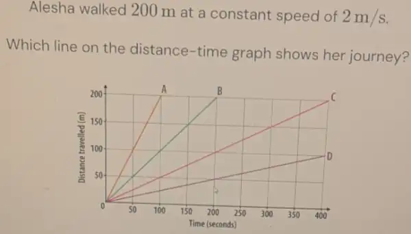 Alesha walked 200 m at a constant speed of 2m/s
Which line on the distance-time graph shows her journey?