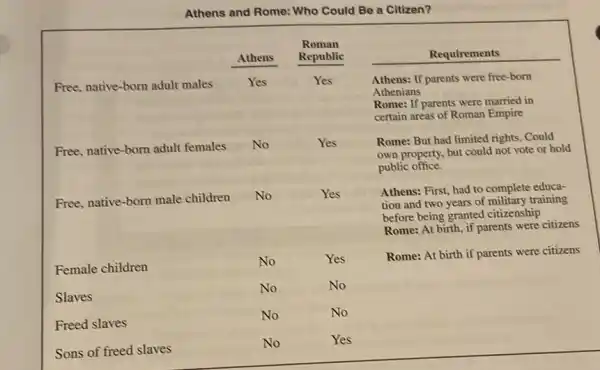 Athens and Rome: Who Could Be a Citizen?
Requirements