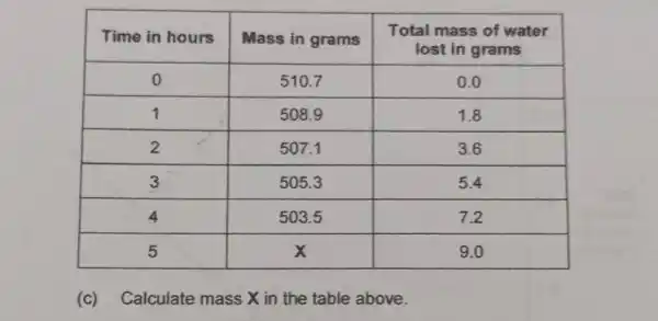 (c) Calculate mass Xin the table above.