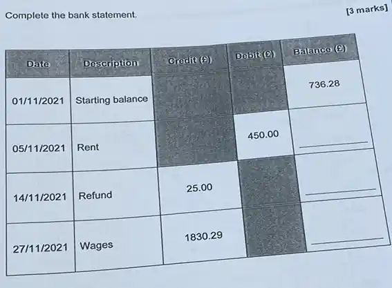 Complete the bank statement.
[3 marks]

 Date & Description & Credit (2) & Debit (2) & Balance (2) 
 01 / 11 / 2021 & Starting balance & & & 736.28 
 05 / 11 / 2021 & Rent & & 450.00 & 
 14 / 11 / 2021 & Refund & 25.00 & & 
 27 / 11 / 2021 & Wages & 1830.29 & &