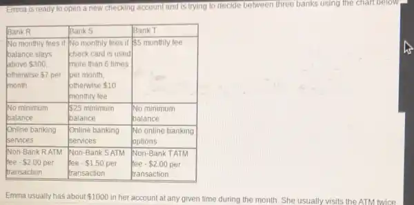 Emma is ready to open a new checking account and is trying to decide between three banks using the chart below

 Bank R & Bank S & Bank T 
 }(l)
No monthly fees if 
balance stays 
above  300 , 
otherwise  7 per 
month
 & 
No monthly fees if 
check card is used 
more than 6 times 
per month, 
otherwise  10 
monthly fee
 &  5 monthly fee 
 
No minimum 
balance
 & 
  25 minimum 
balance
 & 
No minimum 
balance
 
 
Online banking 
services
 & 
Online banking 
services
 & 
No online banking 
options
 
 
Non-Bank R ATM 
fee -  2.00 per 
transaction
 & 
Non-Bank S ATM 
fee -  1.50 per 
transaction
 & 
Non-Bank TATM 
fee -  2.00 per 
transaction
 


Emma usually has about  1000 in her account at any given time during the month. She usually visits the ATM twice