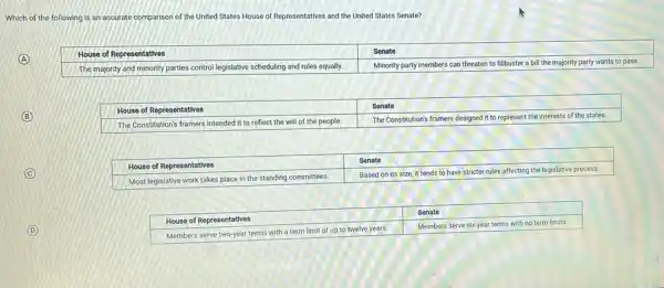 Which of the following is an accurate comparison of the United States House of Representatives and the United States Senate?
(A)

 House of Representatives & Senate 
 The majority and minority parties control legislative scheduling and rules equally. & Minority party members can threaten to filibuster a bill the majority party wants to pass. 


(B)

 House of Representatives & Senate 
 The Constitution's framers intended it to reflect the will of the people. & The Constitution's framers designed it to represent the interests of the states. 


(C)

 House of Representatives & Senate 
 Most legislative work takes place in the standing committees. & Based on its size, it tends to have stricter rules affecting the legislative process. 


(D)

 House of Representatives & Senate 
 Members serve two-year terms with a term limit of up to twelve years. & Members serve six-year terms with no term limits.