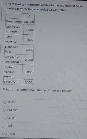 The following information relates to the activities of Ahmed photography for the year ended 31 Mar 2022:

 & multicolumn(1)(|c|)( boldsymbol(E) ) 
 Gross profit & 20,000 
 
Depreciation 
expense
 & 1,000 
 
Rent 
expense
 & 4,000 
 
Light and 
heat
 & 1,000 
 
Telephone 
and postage
 & 2,000 
 
Motor 
vehicle 
expense
 & 3,000 
 Equipment & 5,000 


What is the entity's operating profit for the period?
 £ 9,000 
 £ 14,000 
 £ 4,000