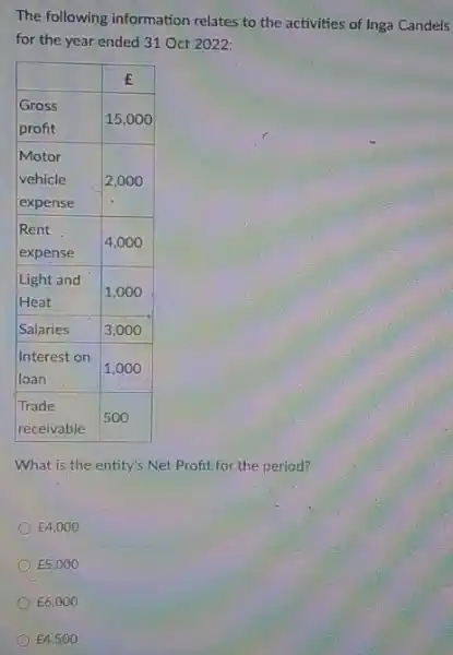 The following information relates to the activities of Inga Candels for the year ended 31 Oct 2022:

 & multicolumn(1)(|c|)( boldsymbol(E) ) 
 
Gross 
profit
 & 15,000 
 
Motor 
vehicle
 & 2,000 
expense & 
 
Rent 
expense
 & 4,000 
 
Light and 
Heat
 & 1,000 
 Salaries & 3,000 
 
Interest on 
loan
 & 1,000 
 
Trade 
receivable
 & 500 


What is the entity's Net Profit for the period?
 £ 4,000 
 £ 5,000 
 £ 6,000 
 £ 4,500