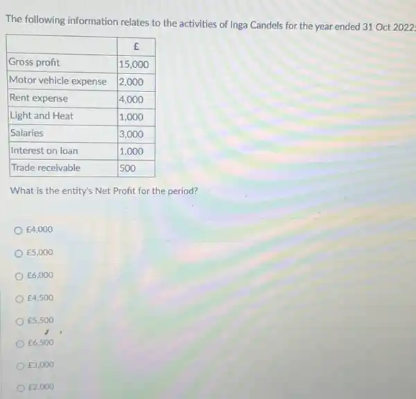 The following information relates to the activities of Inga Candels for the year ended 31 Oct 202

 & multicolumn(1)(|c|)( £ ) 
 Gross profit & 15,000 
 Motor vehicle expense & 2,000 
 Rent expense & 4,000 
 Light and Heat & 1,000 
 Salaries & 3,000 
 Interest on loan & 1,000 
 Trade receivable & 500 


What is the entity's Net Profit for the period?
 £ 4,000 
 £ 5,000 
 £ 6,000 
 £ 4,500 
 £ 5,500 
 £ 6,500