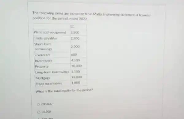 The following items are extracted from Matta Engineering statement of financial
position for the period ended 2022.
What is the total equity for the period?
￡38,800
￡6,300