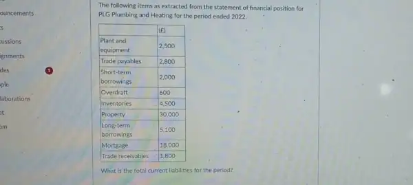 The following items as extracted from the statement of financial position for PLG Plumbing and Heating for the period ended 2022.

 & (E) 
 }(l)
Plant and 
equipment
 & 2,500 
 Trade payables & 2,800 
 
Short-term 
borrowings
 & 2,000 
 Overdraft & 600 
 Inventories & 4,500 
 Property & 30,000 
 
Long-term 
borrowings
 & 5,100 
 Mortgage & 18,000 
 Trade receivables & 1,800 


What is the total current liabilities for the period?