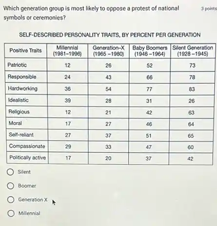 Which generation group is most likely to oppose a protest of national
3 points symbols or ceremonies?
SELF-DESCRIBED PERSONALITY TRAITS, BY PERCENT PER GENERATION

 Positive Traits & }(c)
Millennial 
 (1981-1996) 
 & 
Generation-X 
 (1965-1980) 
 & 
Baby Boomers 
 (1946-1964) 
 & 
Silent Generation 
 (1928-1945) 
 
 Patriotic & 12 & 26 & 52 & 73 
 Responsible & 24 & 43 & 66 & 78 
 Hardworking & 36 & 54 & 77 & 83 
 Idealistic & 39 & 28 & 31 & 26 
 Religious & 12 & 21 & 42 & 63 
 Moral & 17 & 27 & 46 & 64 
 Self-reliant & 27 & 37 & 51 & 65 
 Compassionate & 29 & 33 & 47 & 60 
 Politically active & 17 & 20 & 37 & 42 


Silent
Boomer
Generation X
Millennial