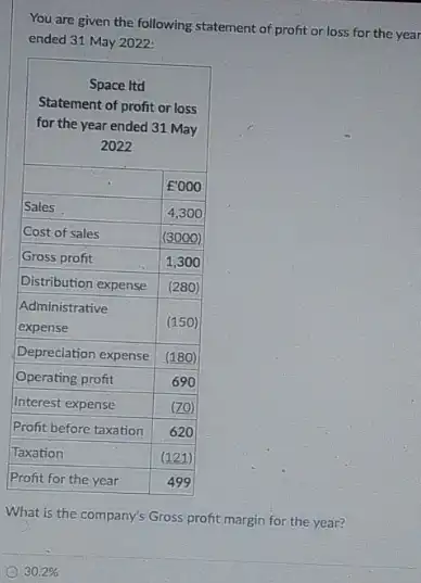 You are given the following statement of profit or loss for the year ended 31 May 2022:

 multicolumn(2)(|c|){
Space Itd 
Statement of profit or loss 
for the year ended 31 May 
2022
 
 Sales & 4,300 
 Cost of sales & (3000) 
 Gross profit & 1,300 
 Distribution expense & (280) 
 
Administrative 
expense
 & (150) 
 Depreciation expense & (180) 
 Operating profit & 690 
 Interest expense & (70) 
 Profit before taxation & 620 
 Taxation & (121) 
 Profit for the year & 499 


What is the company's Gross profit margin for the year?
 30.2 %