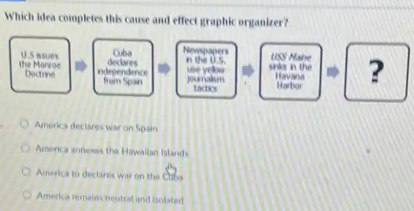 Which idea completes this cause and effect graphic organizer?
America declares war on Spain
America annexes the Hawailan Islands
America to declares war on the Cuba
America remains neutral and isolated