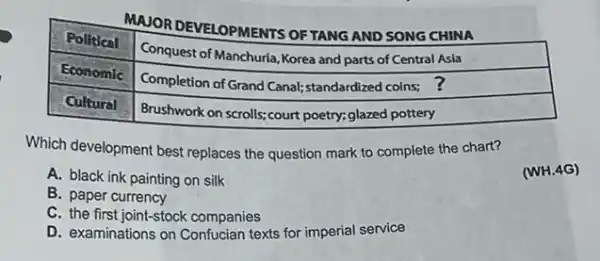 MAJOR DEVELOPMENTS OF TANG AND SONG CHINA

 Political & Conquest of Manchuria, Korea and parts of Central Asia 
 Economic & Completion of Grand Canal; standardized coins;? 
 Cultural & Brushwork on scrolls; court poetry; glazed pottery 


Which development best replaces the question mark to complete the chart?
A. black ink painting on silk
(WH.4G
B. paper currency
C. the first joint-stock companies
D. examinations on Confucian texts for imperial service