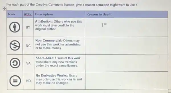 For each part of the Creative Commons license, give a reason someone might want to use it.

 Icon & Abbe & Description & Reason to Use It 
 (1) & mathrm(BY) & 
Attribution: Others who use this 
work must give credit to the 
original author.
 & I 
 (3) & NC & 
Non-Commercial: Others may 
not use this work for advertising 
or to make money.
 & 
 (3) & SA & 
Share-Alike: Users of this work 
must share any new versions 
under the exact same license.
 & 
 (2) & ND, & 
No Derivative Works: Users 
may only use this work as is and 
may make no changes.
 &