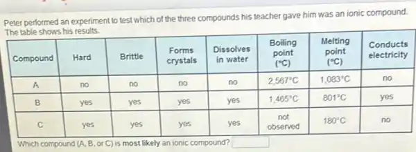 Peter performed an experiment to test which of the three compounds his teacher gave him was an ionic compound. The table shows his results.

 Compound & Hard & Brittle & }(c)
Forms 
crystals
 & 
Dissolves 
in water
 & 
Boiling 
point 
 (( )^circ mathrm(C)) 
 & 
Melting 
point 
 (( )^circ mathrm(C)) 
 & 
Conducts 
electricity
 
 A & no & no & no & no & 2,567^circ mathrm(C) & 1,083^circ mathrm(C) & no 
 B & yes & yes & yes & yes & 1,465^circ mathrm(C) & 801^circ mathrm(C) & yes 
 C & yes & yes & yes & yes & 
not 
observed
 & no 


Which compound (A, B, or C) is most likely an ionic compound?