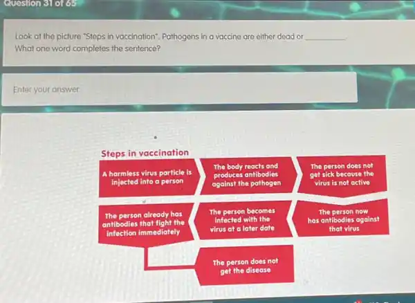 Question 31 of 65
Look at the picture "Steps in vaccination". Pathogens in a vaccine are either dead or What one word completes the sentence?
Enter your answer
Steps in vaccination
A harmless virus particle is injected into a person
The person already has antibodies that fight the infection immediately
The body reacts and produces antibodies against the pathogen
The person becomes infected with the virus at a later date
The person now has antibodies against that virus
The person does not get the disease