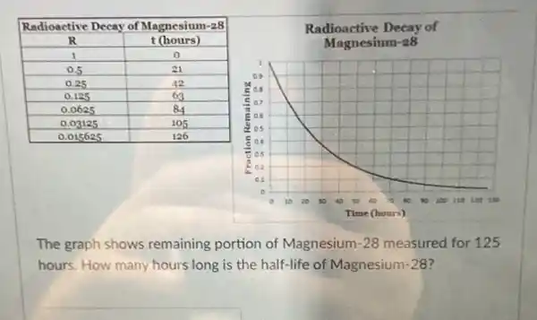 Radioactive Decay of Magnesium-28 
 mathbf(R) & mathbf(t) (hours) 
 1 & 0 
 0.5 & 21 
 0.25 & 42 
 0.125 & 63 
 0.0625 & 84 
 0.03125 & 105 
 0.015625 & 126 


Radioactive Decay of Magnesium-28
The graph shows remaining portion of Magnesium-28 measured for 125 hours. How many hours long is the half-life of Magnesium-28?