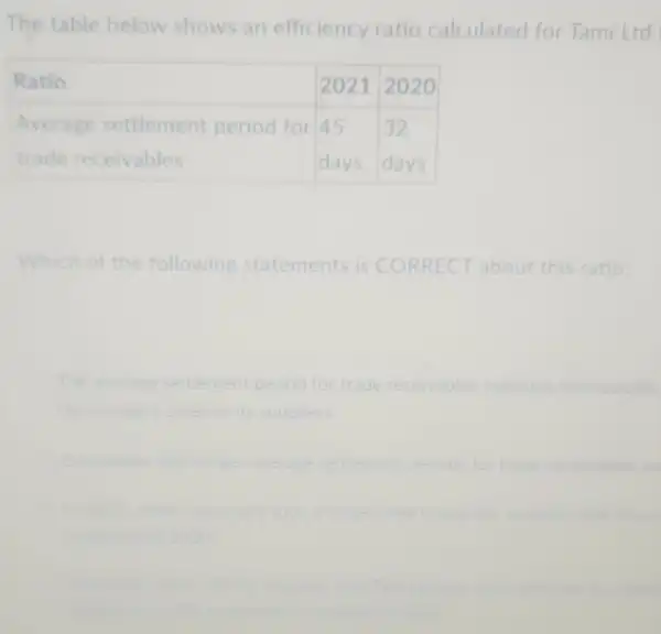 The table below shows an efficiency ratio calculated for Tami Ltd
Which of the following statements is CORRECT about this ratio
The average se settlement t period for trade receivables indicates how quickly
the money	its suppliers
Companies	settlement periods for trade