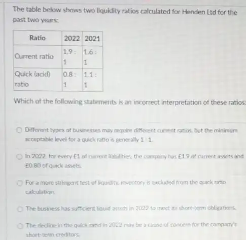 The table below shows two liquidity ratios calculated for Henden Ltd for the past two years:

 multicolumn(1)(|c|)( Ratio ) & 2022 & 2021 
 Current ratio & 1.9: & 1.6: 
& 1 & 1 
 Quick (acid) & 0.8 : & 1.1: 
 ratio & 1 & 1 


Which of the following statements is an incorrect interpretation of these ratios
Different types of businesses may require different current ratios, but the minimum acceptable level for a quick ratio is generally 1: 1 .
In 2022, for every mathrm(E) 1 of current liabilities, the company has £ 1.9 of current assets and E0.80 of quick assets.
For a more stringent test of liquidity, inventory is excluded from the quick ratio calculation.
The business has sufficient liquid assets in 2022 to meet its short-term obligations.