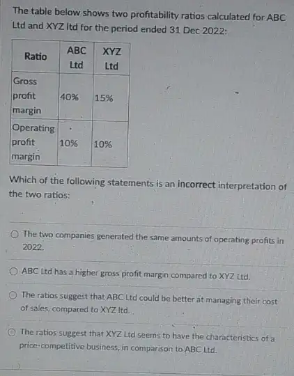 The table below shows two profitability ratios calculated for A B C Ltd and XYZ Itd for the period ended 31 Dec 2022:

 multicolumn(1)(|c|)( Ratio ) & 
 A B C 
Ltd
 & 
 X Y Z 
Ltd
 
 
Gross 
profit 
margin
 & 40 % & 15 % 
 
Operating 
profit 
margin
 & 10 % & 10 % 


Which of the following statements is an incorrect interpretation of the two ratios:
The two companies generated the same amounts of operating profits in 2022.
ABC Ltd has a higher gross profit margin compared to XYZ Ltd.
The ratios suggest that A B C Ltd could be better at managing their cost of sales, compared to XYZ Itd.