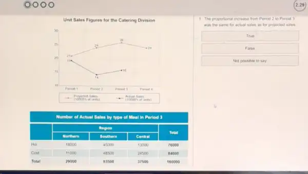 1 The proportional increase from Period 2 to Pariod 3
was the same for actual sales as for projected sales
True
False
Not possible to say