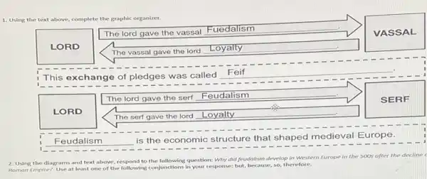 1. Using the text above, complete the graphic organizer.
The lord gave the
vassal Fuedalism
LORD
The vassal gave the lord
This exchange ge of pledges was called
Feif
The lord gave the serf
Feudalism
Feudalism
is the economic structure that shaped medieval Europe.
2. Using the diagrams a and text above	to the e following question: Why did feudalism develop in Western Europe in the 5
500s after the decline
Roman Empire? Use at least one of the following conjur conjunctions in your response but, because, so, therefore.