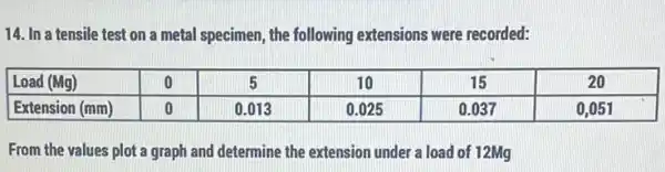 14. In a tensile test on a metal specimen, the following extensions were recorded:

 Load (Mg) & 0 & 5 & 10 & 15 & 20 
 Extension (mm) & 0 & 0.013 & 0.025 & 0.037 & 0,051 


From the values plot a graph and determine the extension under a load of 12 mathrm(Mg)