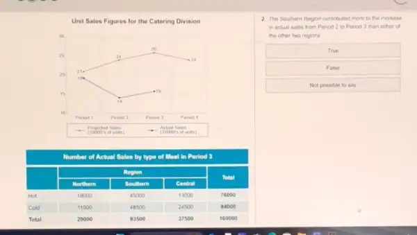 2. The Southern Region contributed more to the increase
in actual salos from Period 2 to Period 3 than either of
the other two regions
True
False
Not possible to say