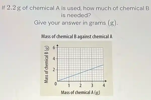 If 2.2 g of chemical A is used, how much of chemical B
is needed?
Give your answer in grams (g).
Mass of chemical B against chemical A