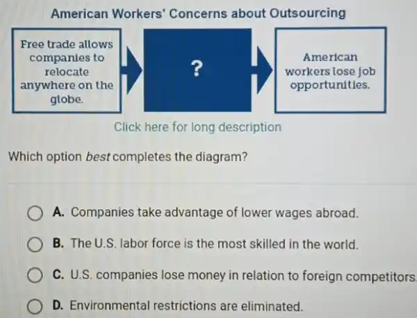 American Workers' Concerns about Outsourcing
Click here for long description
Which option best completes the diagram?
A. Companies take advantage of lower wages abroad.
B. The U.S. labor force is the most skilled in the world.
C. U.S. companies lose money in relation to foreign competitors.
D. Environmental restrictions are eliminated.