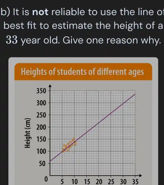 b) It i s not reliab le to u se the line
best fi t to e stimat e the h eigh t of a
33 yea r old. G ive one reaso n why.
Heights of students of different ages