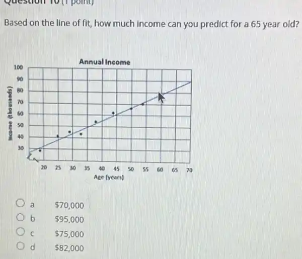 Based on the line of fit, how much income can you predict for a 65 year old?
a	 70,000
b 95,000
C	 75,000
d 82,000