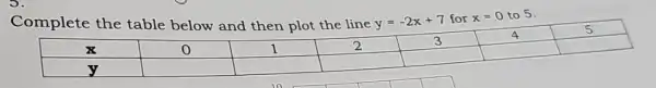 Complete the table below and then plot the line y=-2x+7 for x=0 to 5.
square 
square 
square 
square 
square 
square