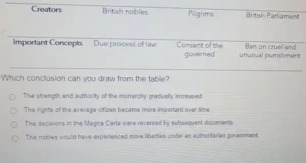 Creators	British nobles
Pilgrims	British Parliament
Important Concepts Due process of law Consent of the	Ban on cruel and
governed	unusual punishment
Which conclusion can you draw from the table?
The strength and authority of the monarchy gradually increased
The rights of the average citizen became more important over time.
C The decisions in the Magna Carta were reversed by subsequent documents.
The nobles would have experienced more liberties under an authoritarian government.