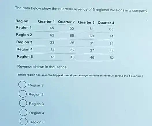 The data below show the quarterly revenue of 5 regional divisions in a company

Region & Quarter 1 & Quarter 2 & Quarter 3 & Quarter 4 
 Region 1 & 45 & 55 & 61 & 63 
 Region 2 & 62 & 65 & 69 & 74 
 Region 3 & 23 & 25 & 31 & 34 
 Region 4 & 34 & 32 & 37 & 44 
 Region 5 & 41 & 43 & 46 & 52

Revenue shown in thousands.
Which region has seen the biggest overall percentage increase in revenue across the 4 quarters?
Region 1
Region 2
Region 3
Region 4
Region 5