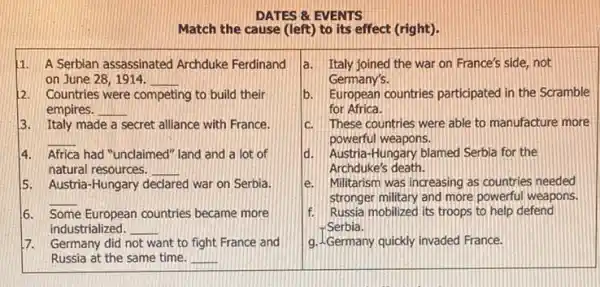 DATES & EVENTS
Match the cause (left) to its effect (right).
1. A Serbian assassinated Archduke Ferdinand on June 28, 1914.
2. Countries were competing to build their empires.
3. Italy made a secret alliance with France.
4. Africa had "unclaimed" land and a lot of natural resources.
5. Austria-Hungary declared war on Serbia.
6. Some European countries became more industrialized.
7. Germany did not want to fight France and Russia at the same time.
a. Italy joined the war on France's side, not Germany's.
b. European countries participated in the Scramble for Africa.
c. These countries were able to manufacture more powerful weapons.
d. Austria-Hungary blamed Serbia for the Archduke's death.
e. Militarism was increasing as countries needed stronger military and more powerful weapons.
f. Russia mobilized its troops to help defend - Serbia.
g. Germany quickly invaded France.