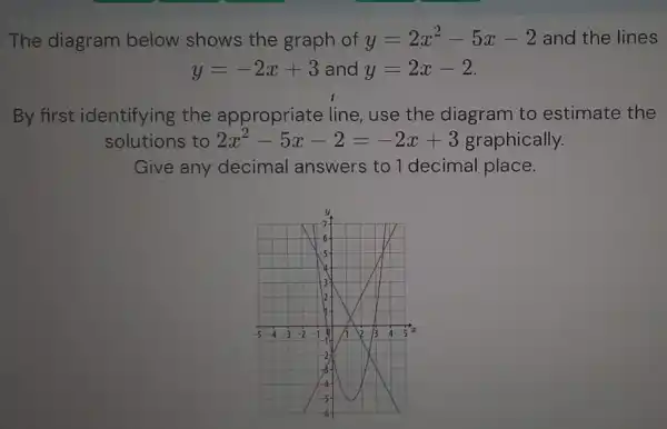 The diagram below shows the graph of y=2x^2-5x-2 and the lines
y=-2x+3 and y=2x-2
By first identifying the appropriate line, use the diagram to estimate the
solutions to 2x^2-5x-2=-2x+3 graphically.
Give any decimal answers to 1 decimal place.