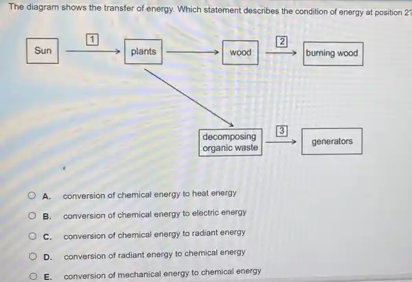 The diagram shows the transfer of energy. Which statement describes the condition of energy at position 2?
burning wood
decomposing
organic waste
A. conversion of chemical energy to heat energy
B. conversion of chemical energy to electric energy
C. conversion of chemical energy to radiant energy
D. conversion of radiant energy to chemical energy
E. conversion of mechanical energy to chemical energy