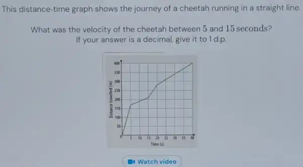 This distance-time graph shows the journey of a cheetah running in a straight line.
What was the velocity of the cheetah between 5 and 15 seconds?
If your answer is a decimal, give it to 1 d.p.