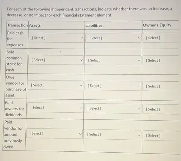 For each of the following independent transactions, indicate whether there was an increase, a
decrease, or no impact for each financial statement element.
square 
square 
square 
[Select]
[Select ]
square 
square 
[Select ]
square 
square 
square 
[Select ]
[Select ]
[Select]
square