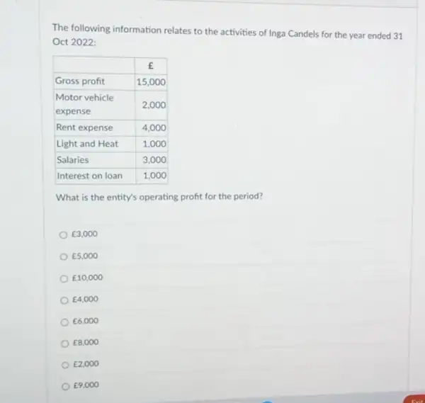 The following information relates to the activities of Inga Candels for the year ended 31 Oct 2022:

 & multicolumn(1)(|c|)( £ ) 
 Gross profit & 15,000 
 
Motor vehicle 
expense
 & 2,000 
 Rent expense & 4,000 
 Light and Heat & 1,000 
 Salaries & 3,000 
 Interest on loan & 1,000 


What is the entity's operating profit for the period?
E3,000
E5,000
E10,000
E4,000
E6,000
E8,000
E2,000