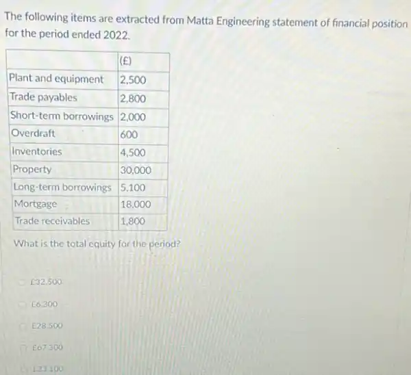 The following items are extracted from Matta Engineering statement of financial position for the period ended 2022.

 & (mathrm(E)) 
 Plant and equipment & 2,500 
 Trade payables & 2,800 
 Short-term borrowings & 2,000 
 Overdraft & 600 
 Inventories & 4,500 
 Property & 30,000 
 Long-term borrowings & 5,100 
 Mortgage & 18,000 
 Trade receivables & 1,800 


What is the total equity for the period?
E32,500
E6,300
E28,500
E67,300