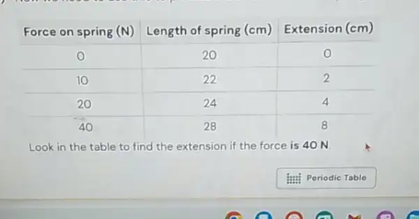 Force on spring (mathrm(N)) & Length of spring (mathrm(cm)) & Extension (mathrm(cm)) 
 0 & 20 & 0 
 10 & 22 & 2 
 20 & 24 & 4 
 40 & 28 & 8 


Look in the table to find the extension if the force is 40 mathrm(~N) .