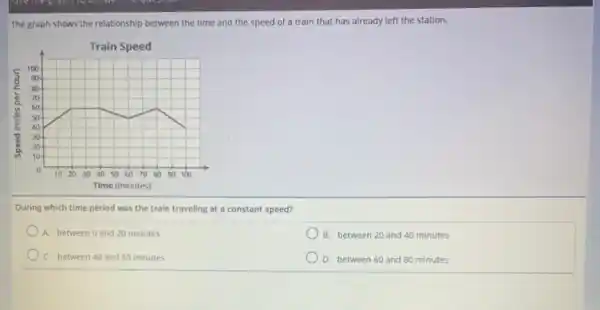 The graph shows the relationship between the time and the speed of a train that has already left the station.
During which time period was the train traveling at a constant speed?
A. between o and 20 minutes
B. between 20 and 40 minutes
C. between 40 and 60 minutes
D. between 60 and 80 minutes