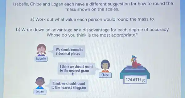 Isabelle, Chloe and Logan each have a different suggestion for how to round the
mass shown on the scales.
a) Work out what value each person would round the mass to.
b) Write down an advantage or a disadvantage for each degree of accuracy.
Whose do you think is the most appropriate?
We should round to
3 decimal places
I think we should round
to the nearest gram
Chloe
I think we should round
to the nearest kilogram
124.6315 g
Logan