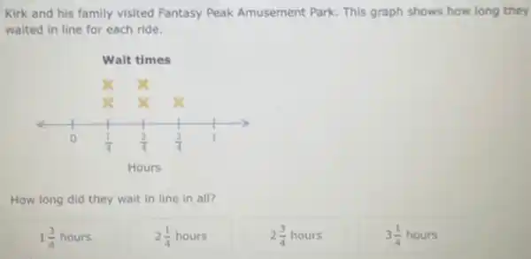 Kirk and his family visited Fantasy Peak Amusement Park. This graph shows how long they
waited in line for each ride.
How long did they wait in line in all?
1(3)/(4)hours
2(1)/(4)hours
2(3)/(4)hours
3(1)/(4)hours