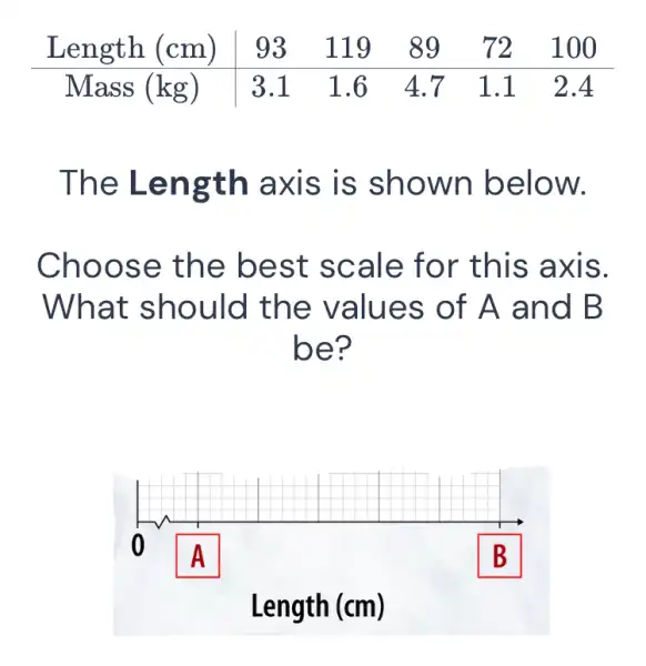 The Le ngth a xis is shown below.
Choos e the b est sc ale for this axis.
What should the values of A and B
be?